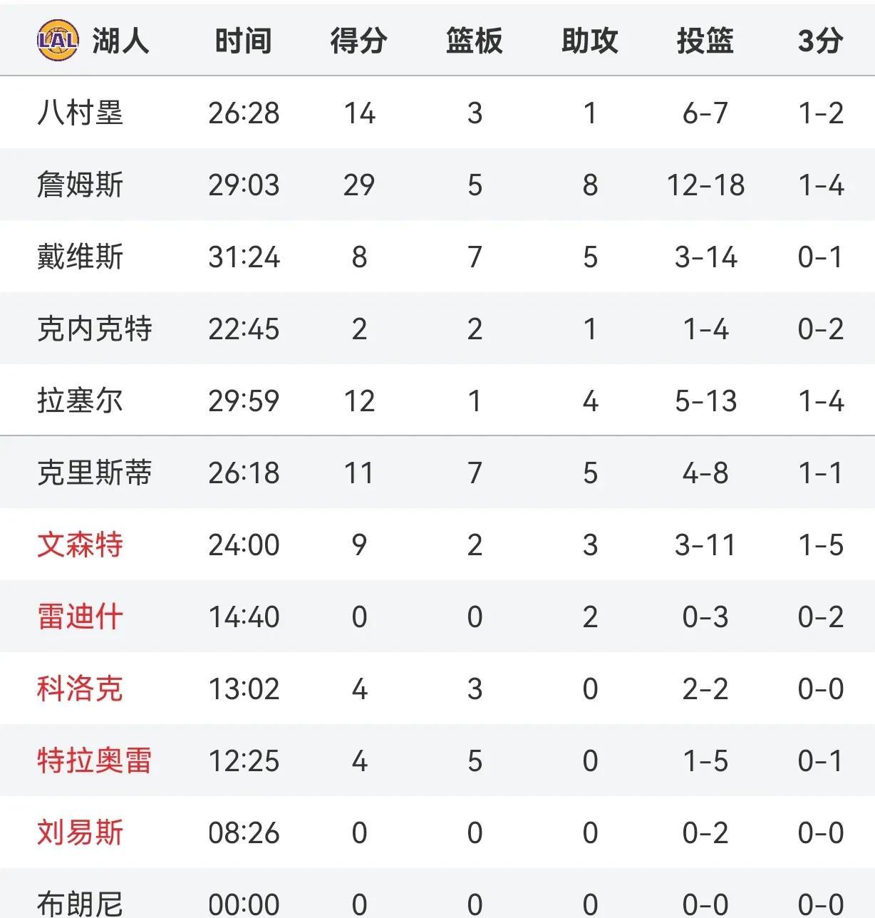 湖人惨败热火,未能守住比赛优势 湖人惨败热火,未能守住比赛优势