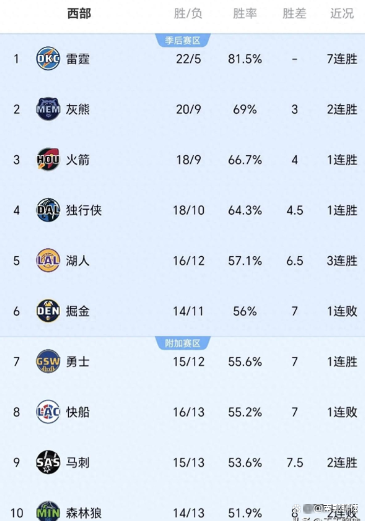 勇士不敌活塞,遭遇两连败 勇士不敌活塞,遭遇两连败